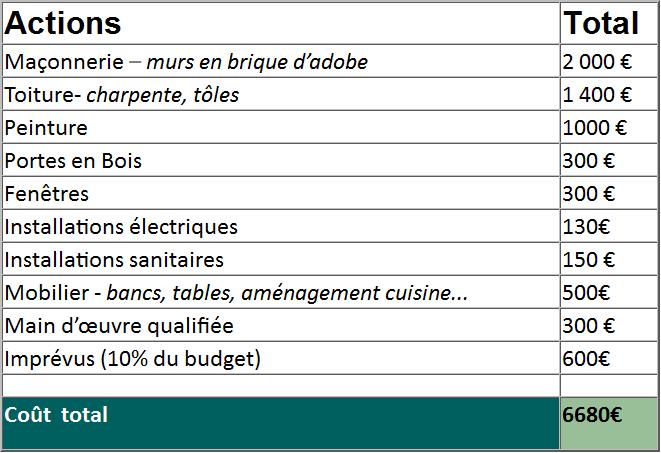 budget prévisionnel